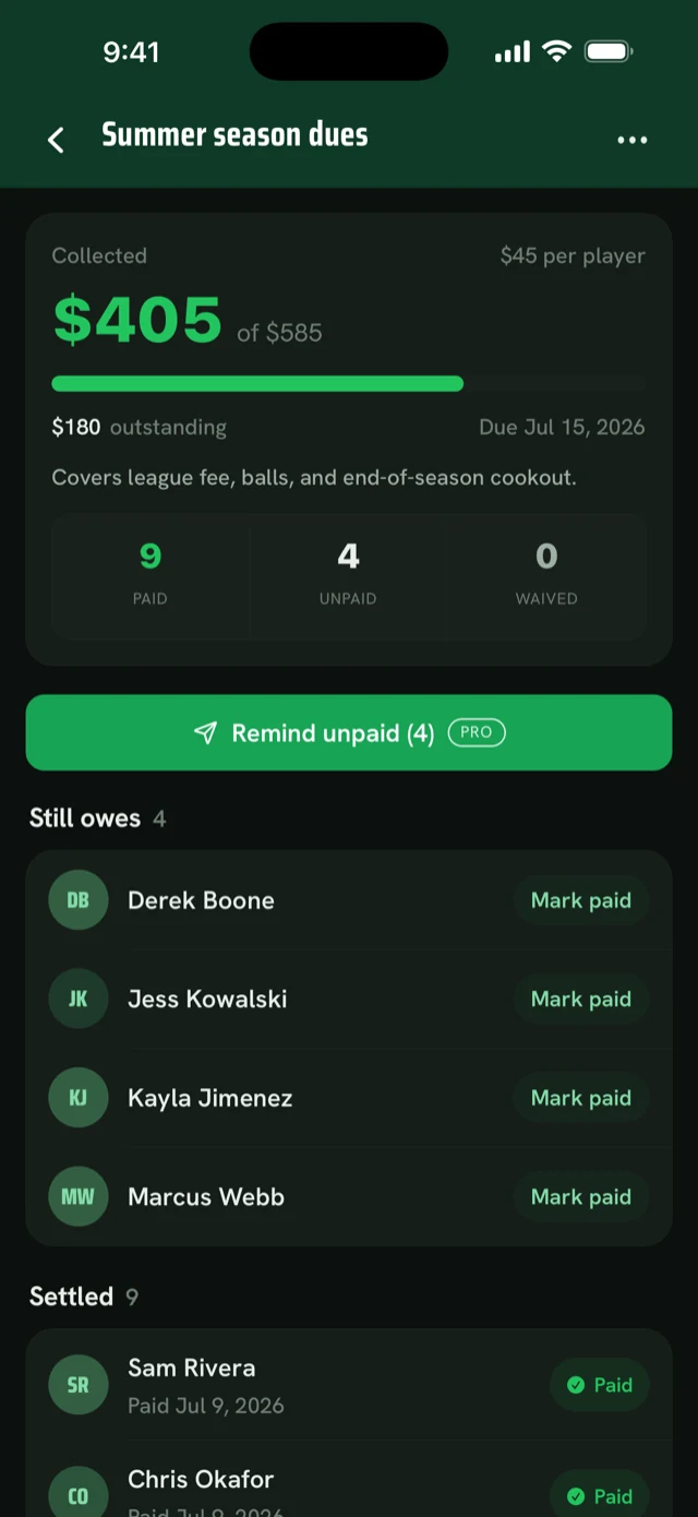 Season dues in dark mode — $405 of $585 collected, 9 paid and 4 unpaid, with a one-tap Remind unpaid button.